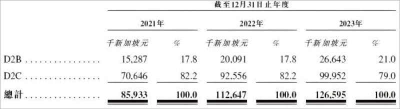 阿里系电商公司香港上市：东南亚市场再下一城