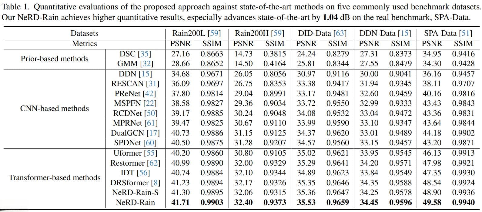 CVPR 2024最新图像去雨算法NeRD-Rain：原理与实践指南