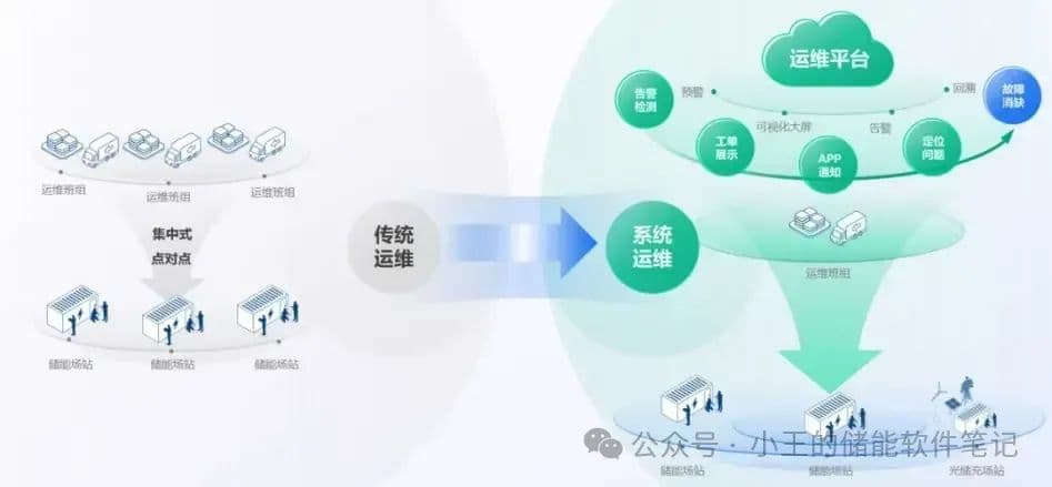 储能EMS是如何运行的？核心组成+关键技术全剖析！