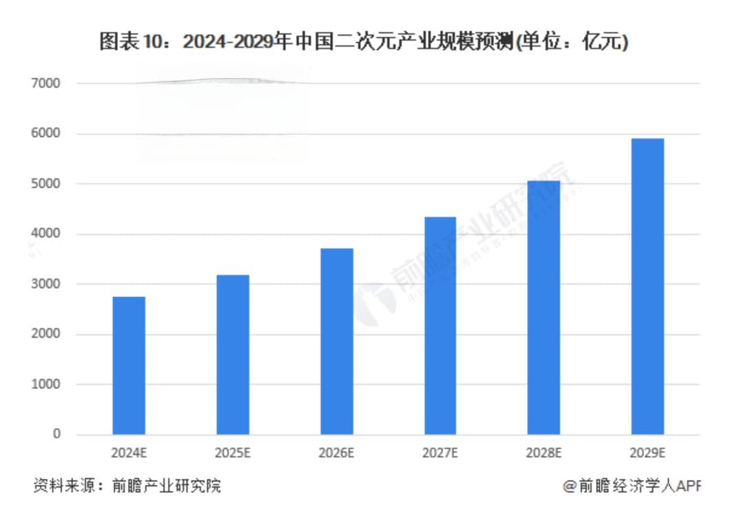 膨胀的二次元生意，与逐渐消失的“次元壁”