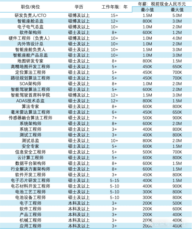 智能汽车｜2024人才市场展望与薪酬指南