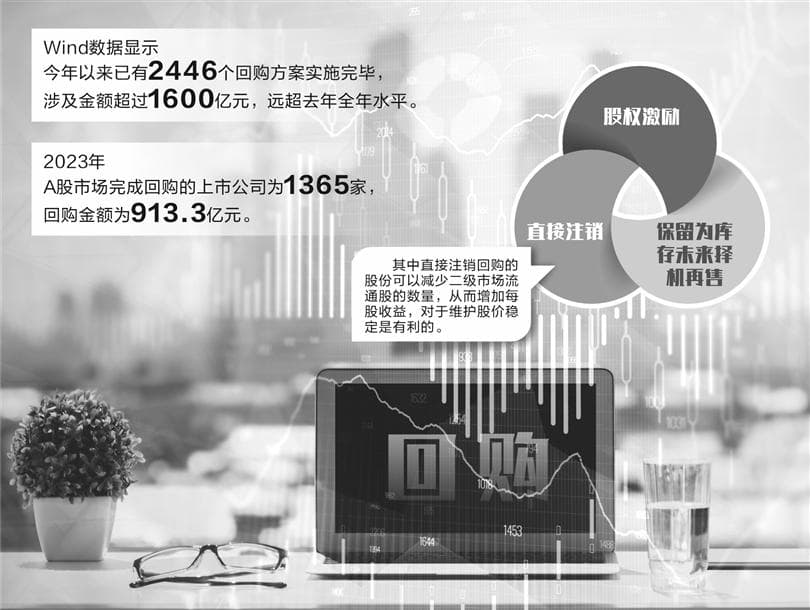 年内A股回购金额已超1600亿元 “注销式”成主流