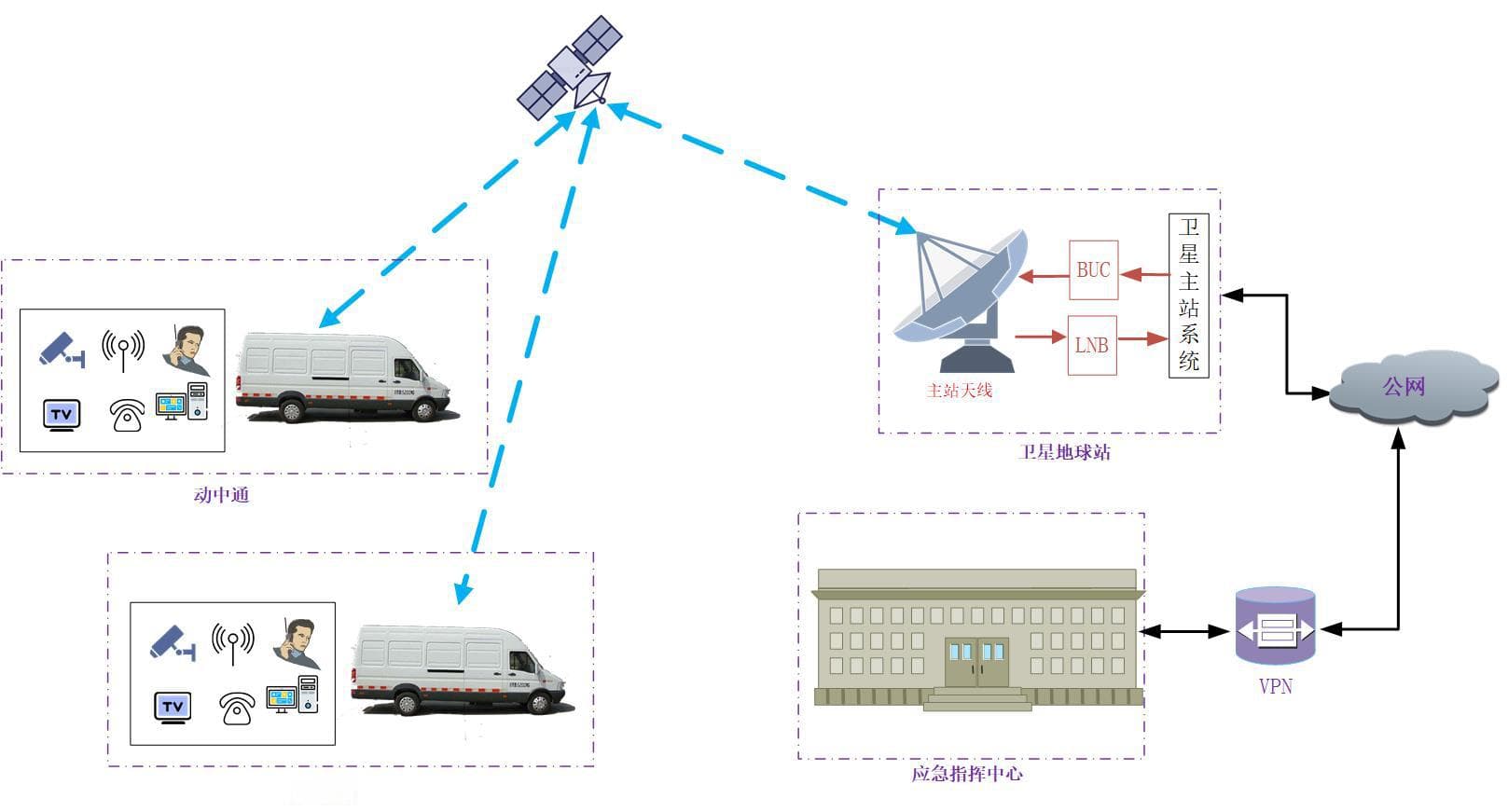 卫星通信系统解决方案