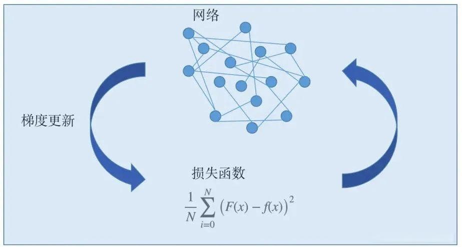 神经网络算法——损失函数（Loss Function）