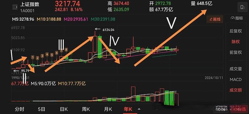 上证指数波浪结构历史分析