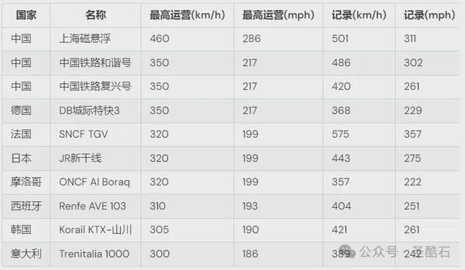 世界十大最快列车：中国占据三席，日本新干线居功至伟