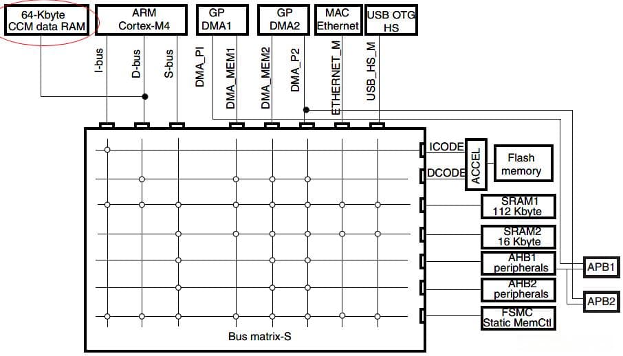 STM32F407芯片中CCM RAM的使用详解