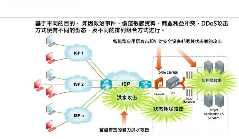 揭秘DDoS流量攻击与CAP分析