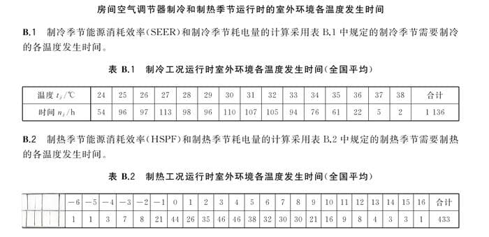 新国标下还有“电费刺客”吗？杂谈空调APF全年能源消耗效率