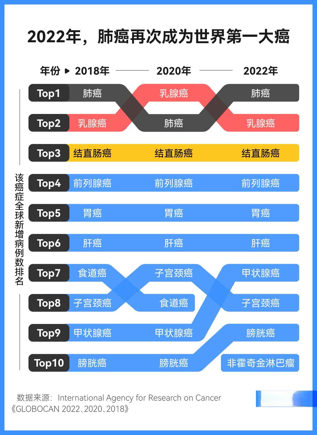 数说｜最新癌症统计报告发布：肺癌再次成为全球第一大癌