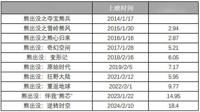 票房累积超75亿，“熊出没”为什么行？