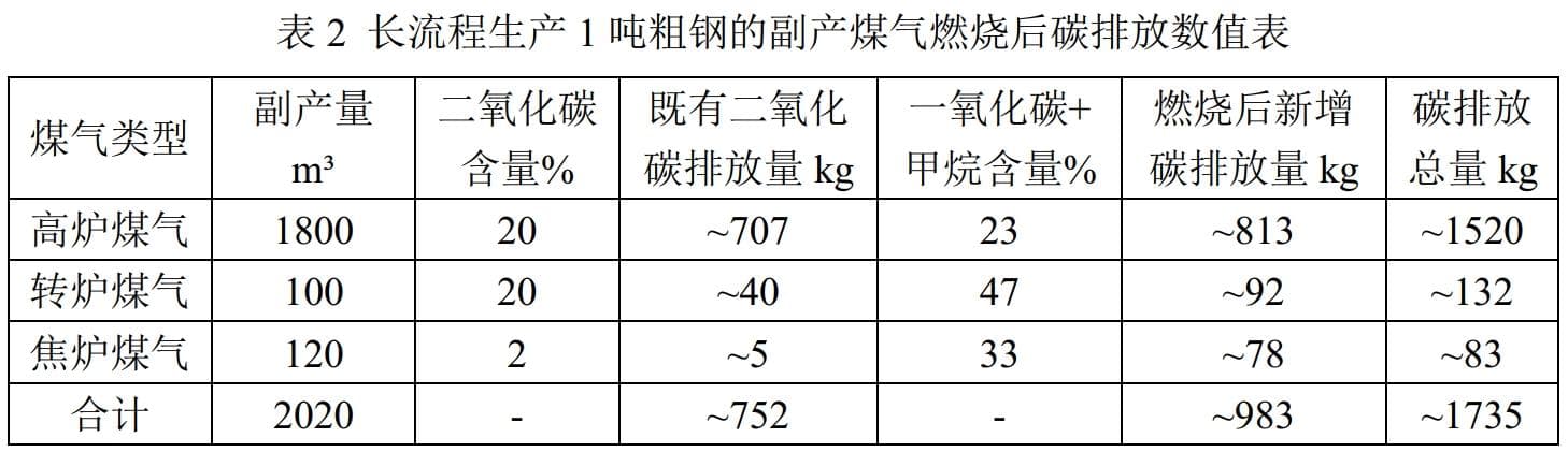 钢铁行业减碳降碳路径分析