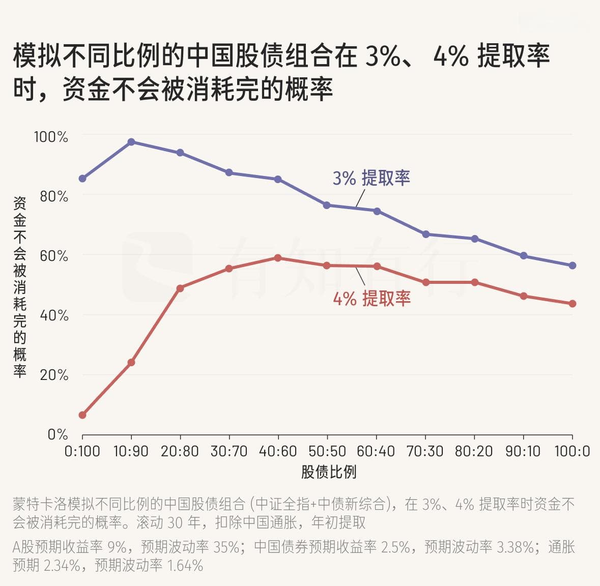 财务自由度和躺平度中的安全提取率为什么是3%？