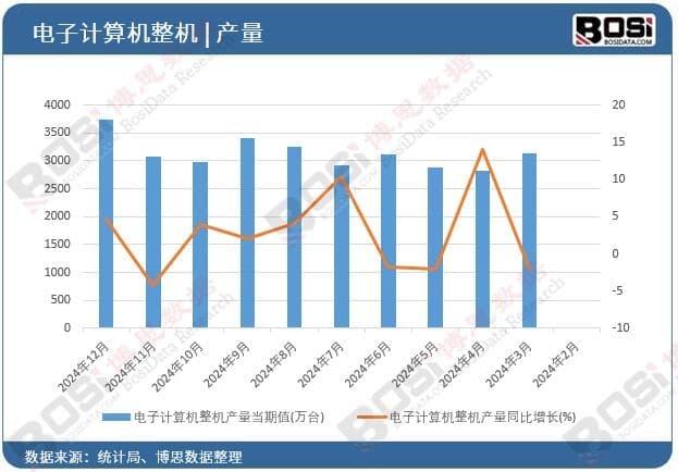 数据透视：2024年中国电子计算机整机产量月度统计，累计产量达36010.4万台