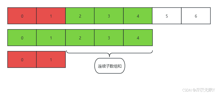 LeetCode—和为K的子数组（前缀和）