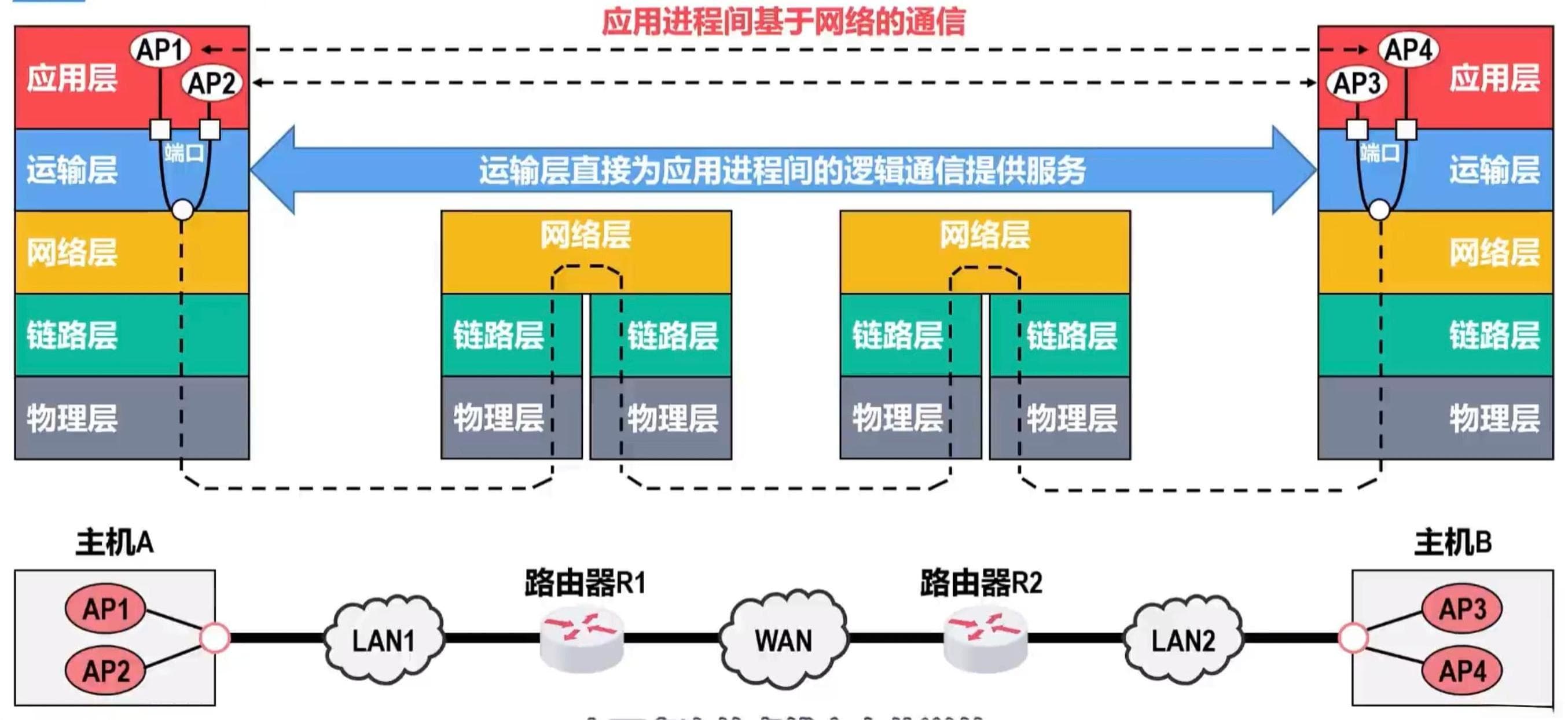 路由器对数据包的处理过程分析