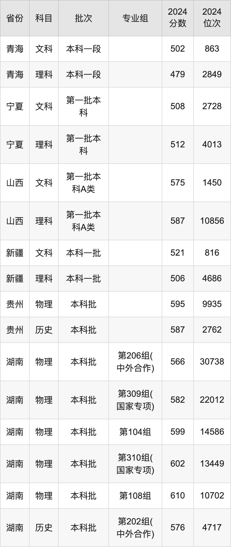 西南财经大学2024录取分数线（全国各省最低分汇总）