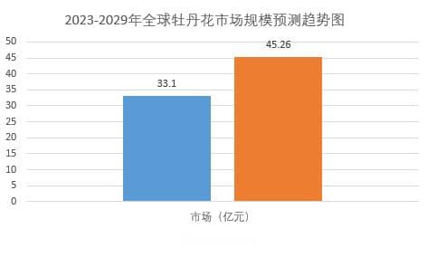 2024年牡丹花市场前景分析：全球牡丹花市场规模增长率达4.17%