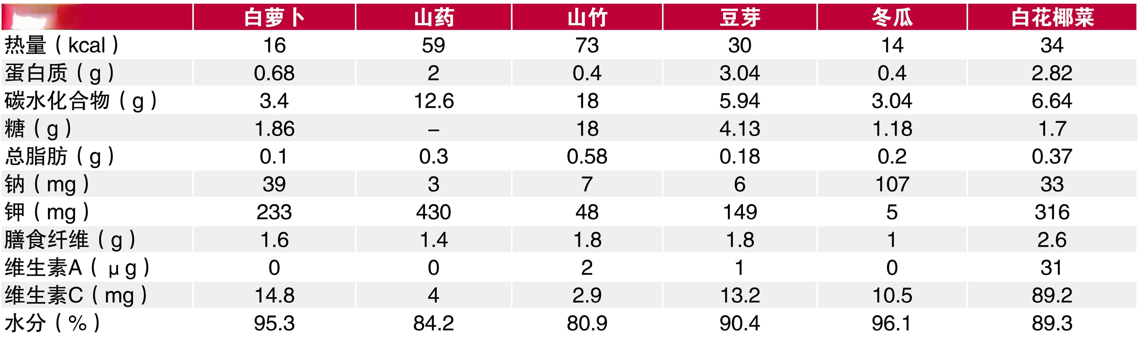 白色蔬果 养肺护心