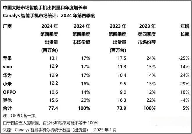 小米、vivo、OPPO海内外Q4对比，结果太意外