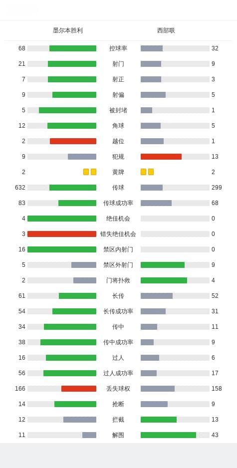 墨尔本胜利2-1逆转西部联，达米恩-达席尔瓦包办2球