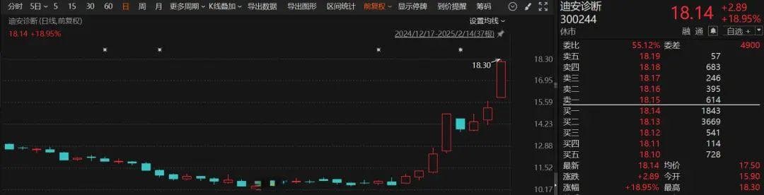 股价大涨46% 创年内新高！A股最热门板块 机构扎堆调研