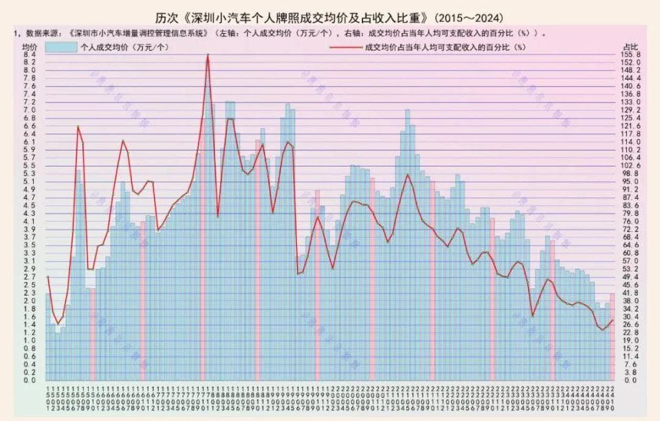 在深圳，一个汽车牌照要花多少钱？