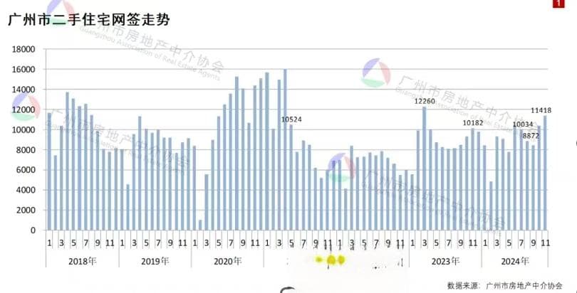 广州楼市最新动向！市场成交保持活跃 政策持续发力
