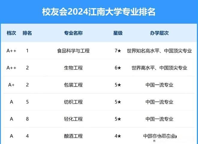 江南大学食品科学与工程专业：七星级专业背后的实力与魅力