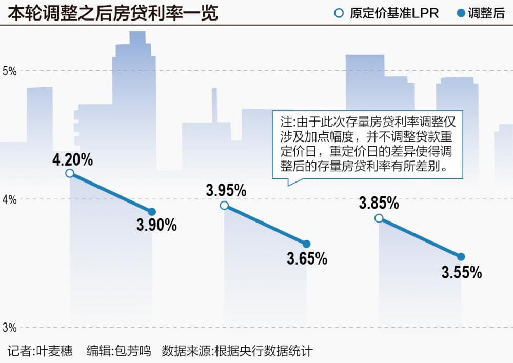 大调整下周开启：新旧房贷利率将“端平”，个人房贷利率迎新定价方式