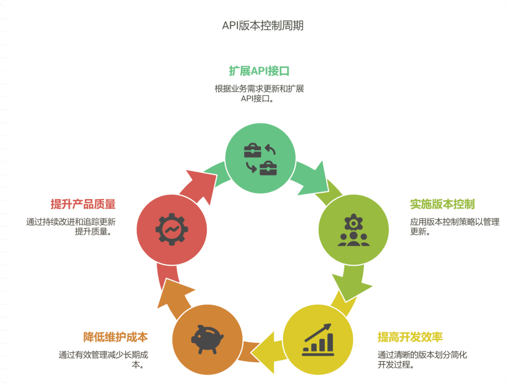 如何制定API版本控制策略