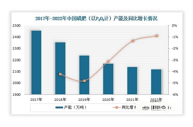 我国磷肥行业：市场仍呈现产能过剩局面 供需比持续下滑