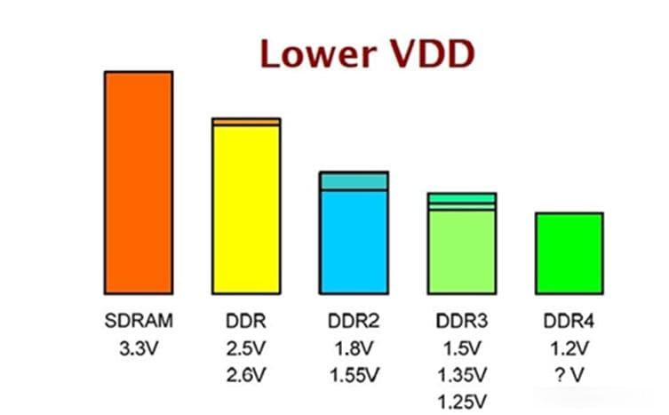 DDR2核心技术解析：OCD与ODT技术详解