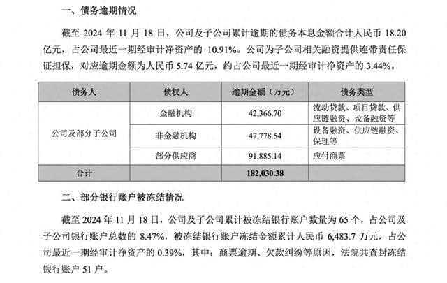 纸业巨头晨鸣纸业“爆雷”：逾期债务超18亿，超70%产能停摆