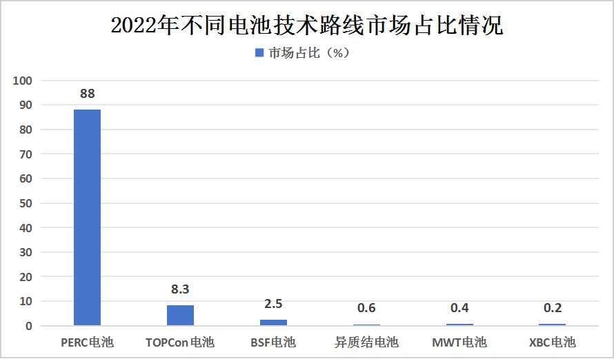 中国异质结(HJT)电池行业发展现状分析及未来发展趋势预测