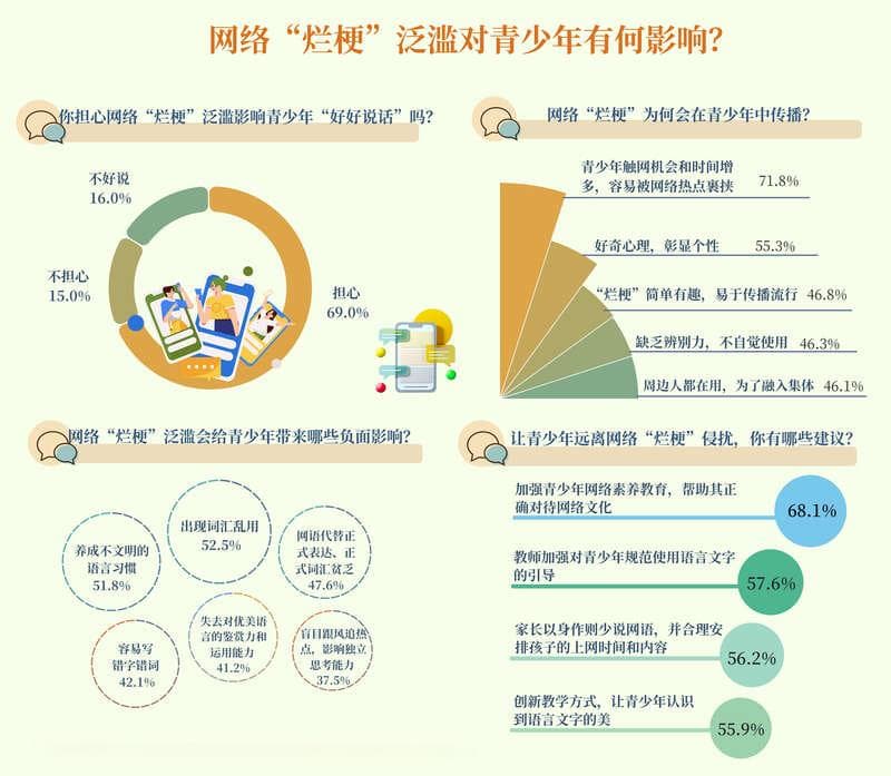 近七成受访者担心网络“烂梗”泛滥影响青少年“好好说话”