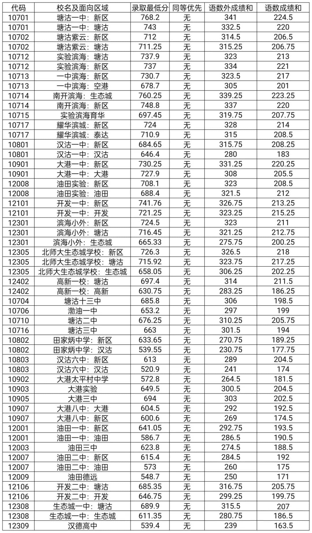 2024年天津市部分区普高录取分数线发布