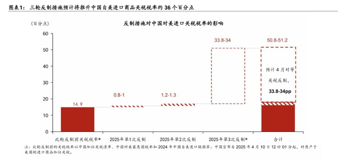 华泰 | 宏观：中国对美出口反制的宏观影响