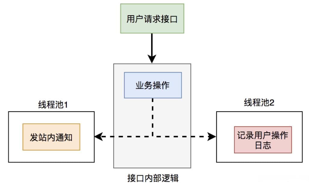 异步处理优化：多线程线程池与消息队列的选择与应用