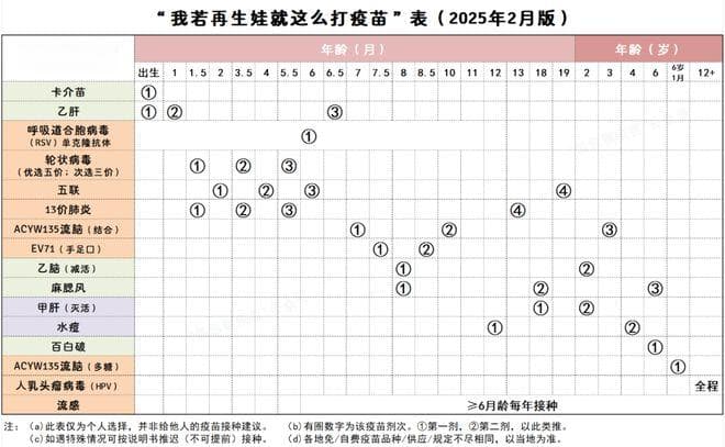 2025年2月版儿童疫苗接种安排：新增RSV抗体，接种程序全面更新