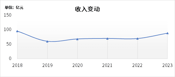 长信科技基本面向好还是向差？