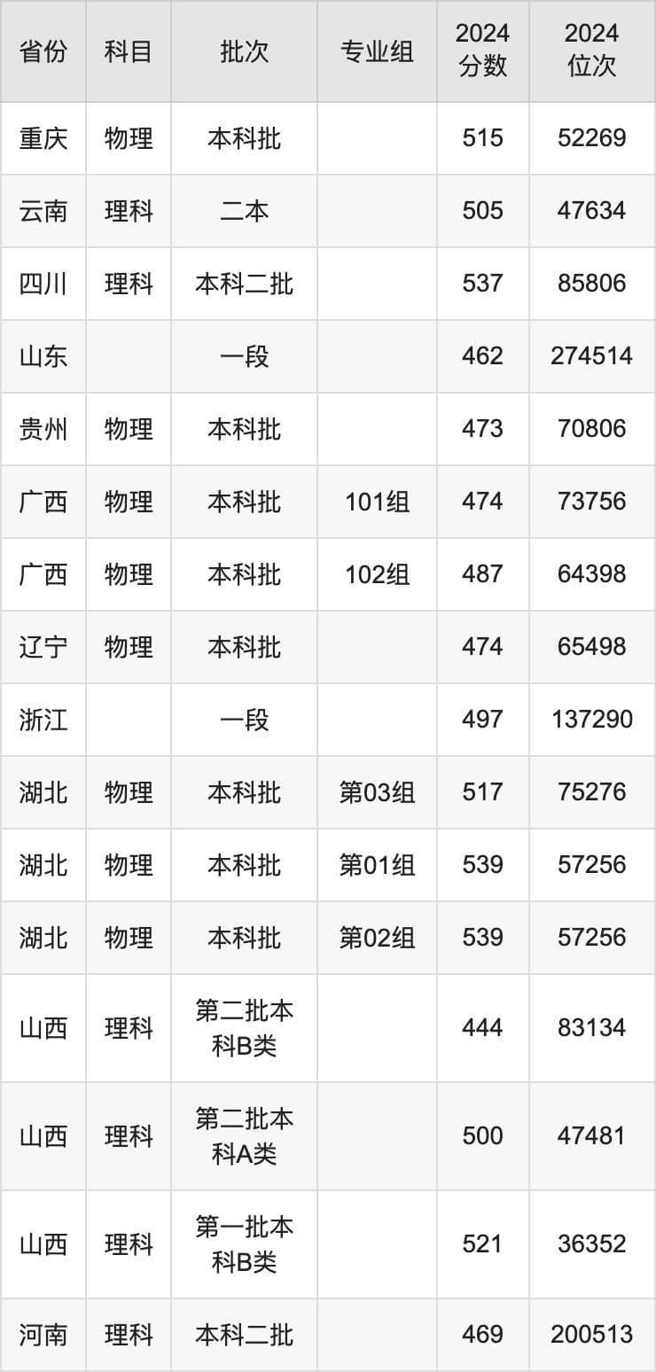 河北科技大学2024年全国各省录取分数线及招生计划