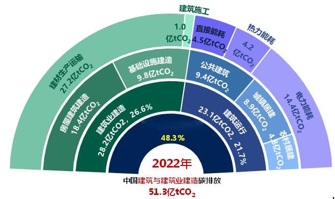 《2024中国城乡建设领域碳排放研究报告（2024年版）》