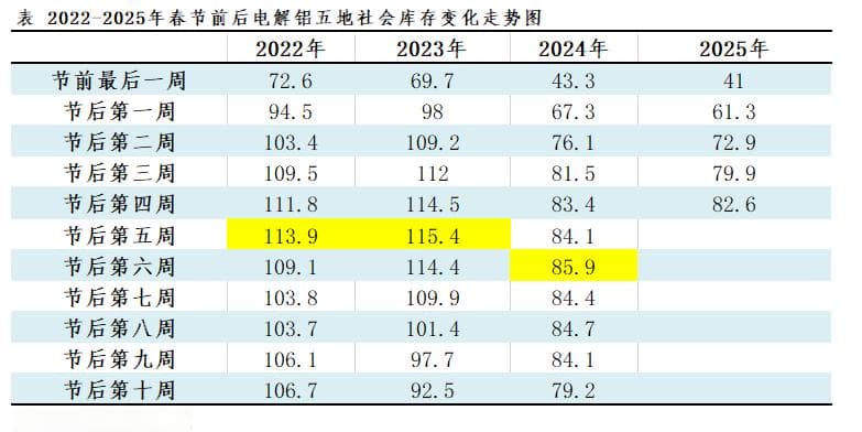 电解铝：消费旺季将近，电解铝社会库存何时去库