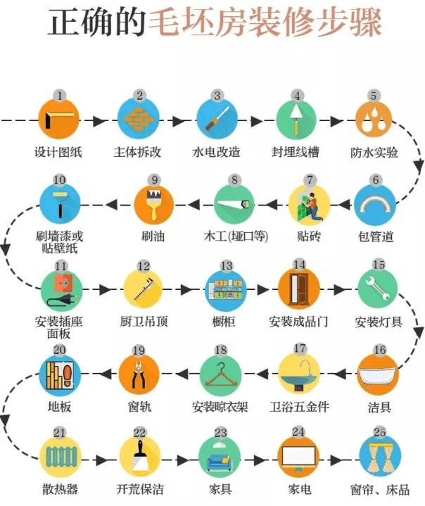 什么是正确的装修流程？