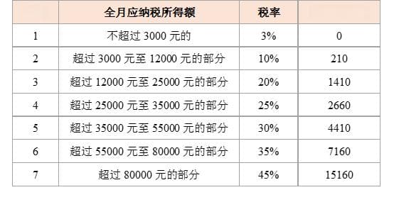 年终奖越多，到手反而越少？如何避开个税的临界点