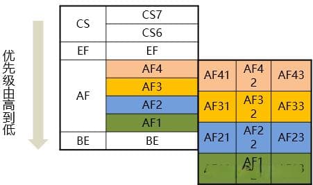 VLAN优先级+IP优先级+QoS+tc命令 一文全介绍