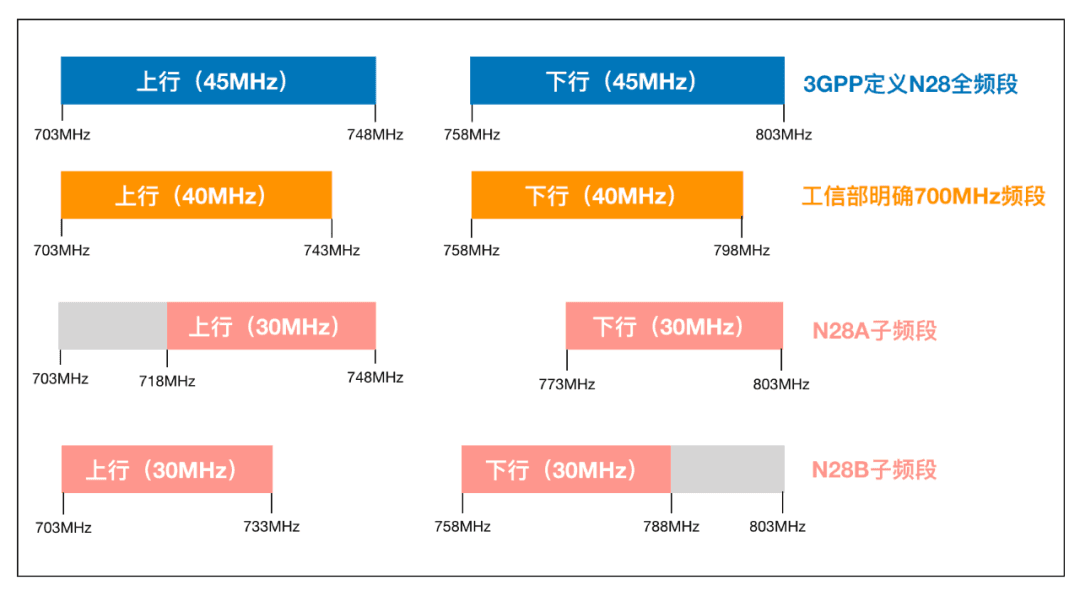 一文读懂700M 5G