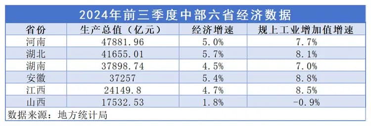 中部六省如何冲刺四季度？能源大省痛苦转型，安徽湖北靠工业支棱