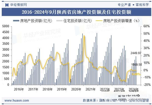 2024年9月陕西省房地产投资、施工面积及销售情况统计分析